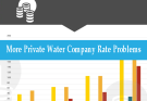 More Private Water Company Rate Problems